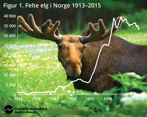 Figur 1. Felte elg i Norge 1913-2015 Figur 1. Felte elg i Norge 1913-2015