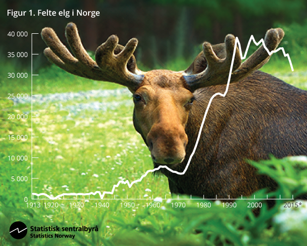 Figur 1. Felte elg i Norge Figur 1. Felte elg i Norge