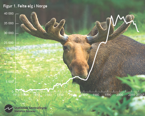 Figur 1. Felte elg i Norge. 1913–2016 Figur 1. Felte elg i Norge. 1913–2016