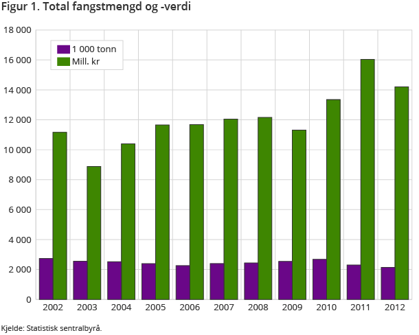 Figur 1. Total fangstmengd og -verdi Figur 1. Total fangstmengd og -verdi