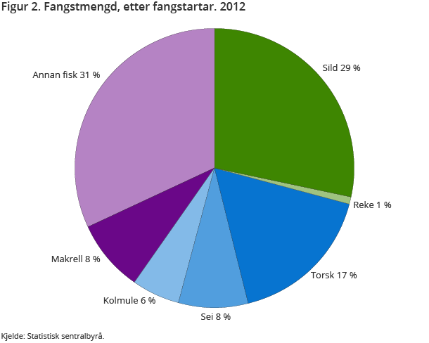 Figur 2. Fangstmengd, etter fangstartar. 2012 Figur 2. Fangstmengd, etter fangstartar. 2012