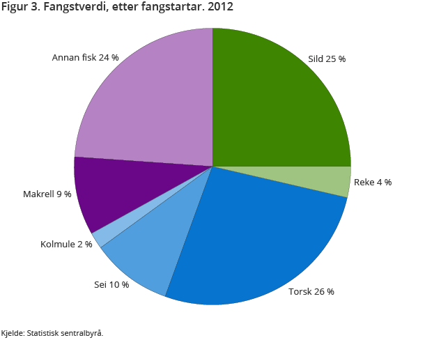 Figur 3. Fangstverdi, etter fangstartar. 2012 Figur 3. Fangstverdi, etter fangstartar. 2012