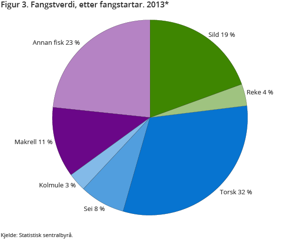 Figur 3. Fangstverdi, etter fangstartar. 2013* Figur 3. Fangstverdi, etter fangstartar. 2013*