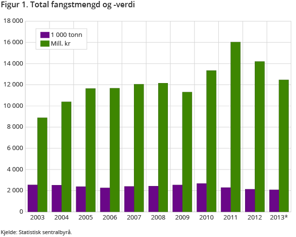 Figur 1. Total fangstmengd og -verdi Figur 1. Total fangstmengd og -verdi