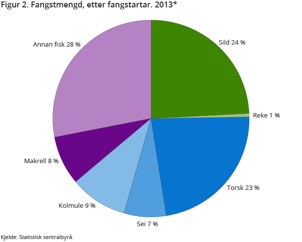 Figur 2. Fangstmengd, etter fangstartar. 2013* Figur 2. Fangstmengd, etter fangstartar. 2013*