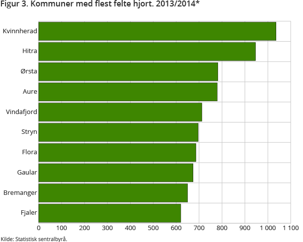 Figur 3. Kommuner med flest felte hjort. 2013/2014* Figur 3. Kommuner med flest felte hjort. 2013/2014*