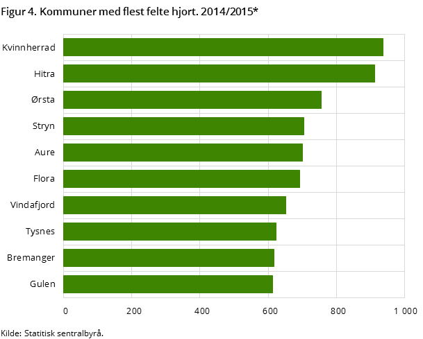 Figur 4. Kommuner med flest felte hjort. 2014/2015* Figur 4. Kommuner med flest felte hjort. 2014/2015*