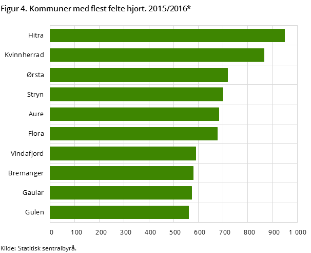 Figur 4. Kommuner med flest felte hjort. 2015/2016* Figur 4. Kommuner med flest felte hjort. 2015/2016*