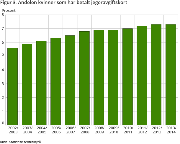 Figur 3. Andelen kvinner som har betalt jegeravgiftskort Figur 3. Andelen kvinner som har betalt jegeravgiftskort