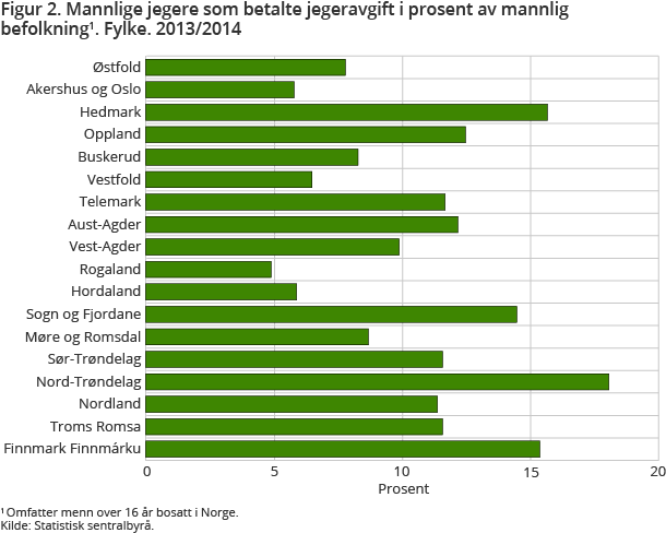 Figur 2. Mannlige jegere som betalte jegeravgift i prosent av mannlig befolkning. Fylke. 2013/2014 Figur 2. Mannlige jegere som betalte jegeravgift i prosent av mannlig befolkning. Fylke. 2013/2014
