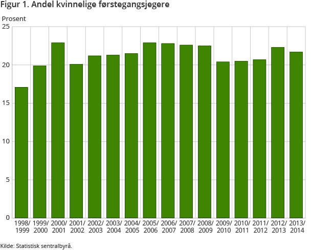 Figur 1. Andel kvinnelige førstegangsjegere Figur 1. Andel kvinnelige førstegangsjegere