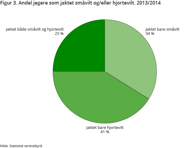 Figur 3. Andel jegere som jaktet småvilt og/eller hjortevilt. 2013/2014 Figur 3. Andel jegere som jaktet småvilt og/eller hjortevilt. 2013/2014