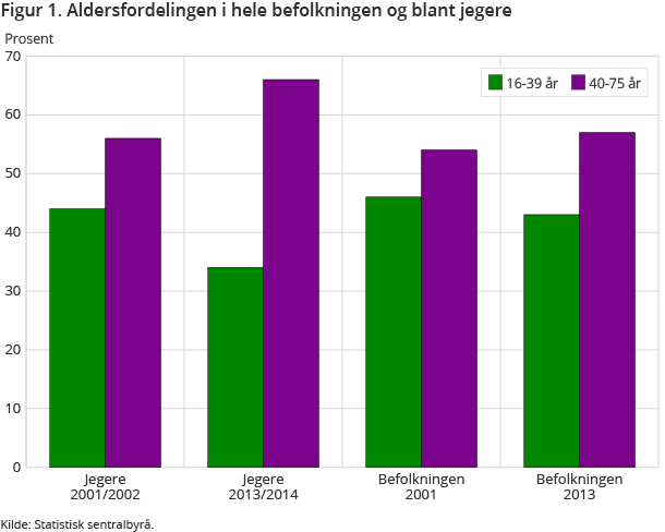 Figur 1. Aldersfordelingen i hele befolkningen og blant jegere Figur 1. Aldersfordelingen i hele befolkningen og blant jegere