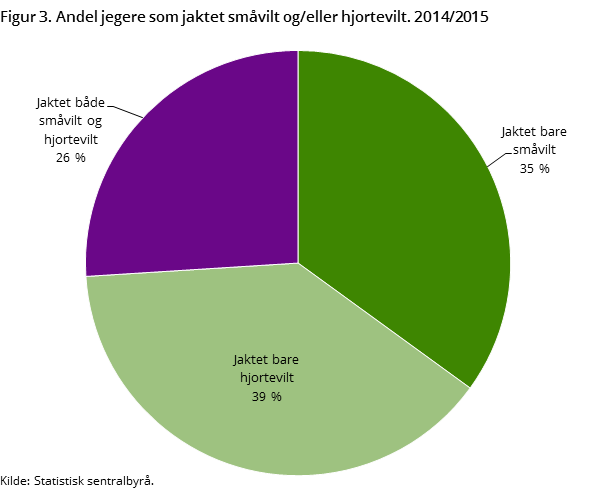 Figur 3. Andel jegere som jaktet småvilt og/eller hjortevilt. 2014/2015 Figur 3. Andel jegere som jaktet småvilt og/eller hjortevilt. 2014/2015