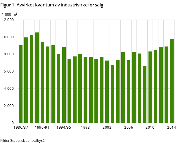 Figur 1. Avvirket kvantum av industrivirke for salg Figur 1. Avvirket kvantum av industrivirke for salg