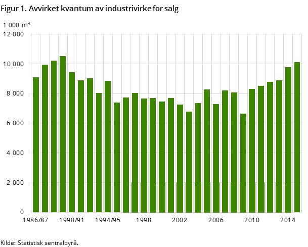 Figur 1. Avvirket kvantum av industrivirke for salg Figur 1. Avvirket kvantum av industrivirke for salg