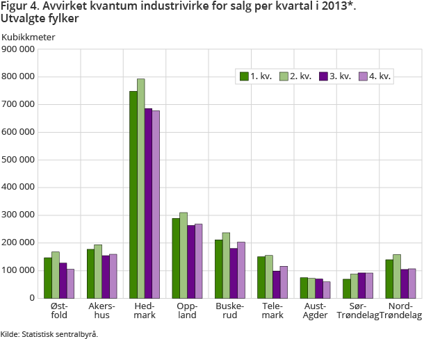 Figur 4. Avvirket kvantum industrivirke for salg per kvartal i 2013*. Utvalgte fylker Figur 4. Avvirket kvantum industrivirke for salg per kvartal i 2013*. Utvalgte fylker