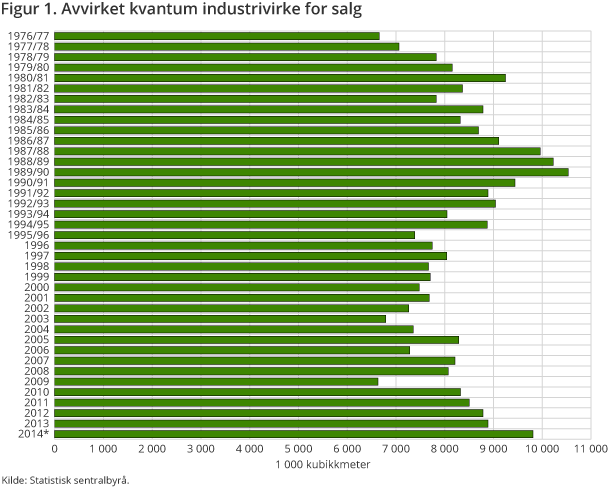 Figur 1. Avvirket kvantum industrivirke for salg Figur 1. Avvirket kvantum industrivirke for salg