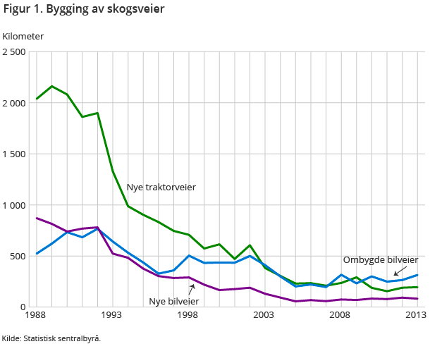 Figur 1. Bygging av skogsveier Figur 1. Bygging av skogsveier