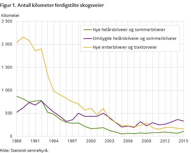 Figur 1. Antall kilometer ferdigstilte skogsveier Figur 1. Antall kilometer ferdigstilte skogsveier