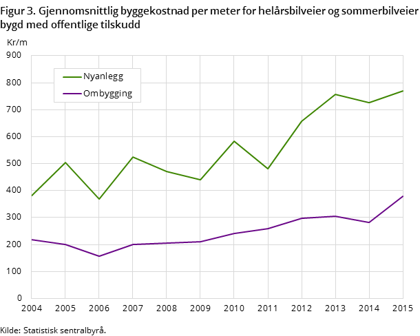 Figur 3. Gjennomsnittlig byggekostnad per meter for helårsbilveier og sommerbilveier bygd med offentlige tilskudd Figur 3. Gjennomsnittlig byggekostnad per meter for helårsbilveier og sommerbilveier bygd med offentlige tilskudd