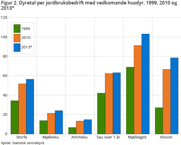 Figur 2. Dyretal per jordbruksbedrift med vedkomande husdyr. 1999, 2010 og 2013* Figur 2. Dyretal per jordbruksbedrift med vedkomande husdyr. 1999, 2010 og 2013*
