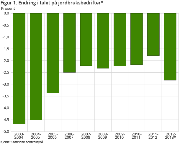 Figur 1. Endring i talet på jordbruksbedrifter* Figur 1. Endring i talet på jordbruksbedrifter*