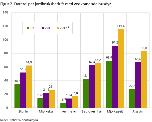 Figur 2. Dyretal per jordbruksbedrift med vedkomande husdyr Figur 2. Dyretal per jordbruksbedrift med vedkomande husdyr