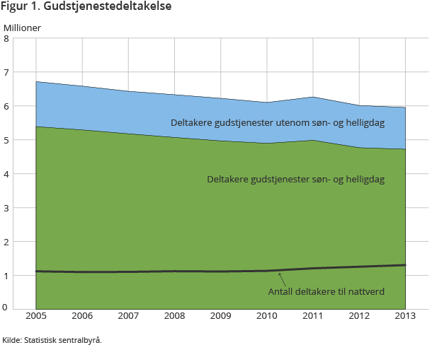 Figur 1. Gudstjenestedeltakelse Figur 1. Gudstjenestedeltakelse