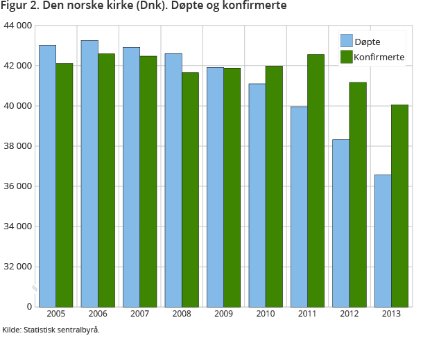 Figur 2. Den norske kirke (Dnk). Døpte og konfirmerte Figur 2. Den norske kirke (Dnk). Døpte og konfirmerte