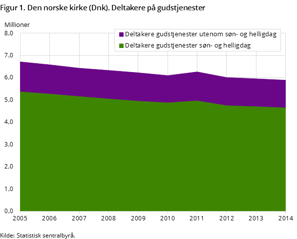 Figur 1. Den norske kirke (Dnk). Deltakere på gudstjenester Figur 1. Den norske kirke (Dnk). Deltakere på gudstjenester