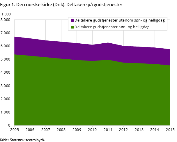 Figur 1. Den norske kirke (Dnk). Deltakere på gudstjenester Figur 1. Den norske kirke (Dnk). Deltakere på gudstjenester