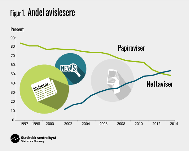 Figur 1. ANdel avislesere Figur 1. ANdel avislesere