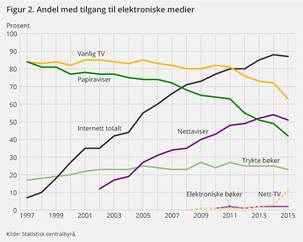Figur 2. Andel med tilgang til elektroniske medier Figur 2. Andel med tilgang til elektroniske medier