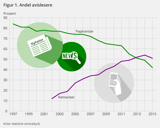 Figur 1. Andel avislesere Figur 1. Andel avislesere