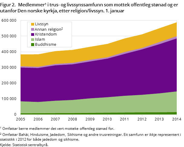 Figur 2. Medlemmer1 i trus- og livssynssamfunn som mottek offentleg stønad og er utanfor Den norske kyrkja, etter religion/livssyn. 1. januar Figur 2. Medlemmer1 i trus- og livssynssamfunn som mottek offentleg stønad og er utanfor Den norske kyrkja, etter religion/livssyn. 1. januar