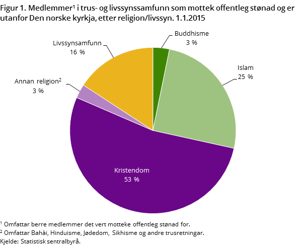 Figur 1. Medlemmer#1 i trus- og livssynssamfunn som mottek offentleg stønad og er utanfor Den norske kyrkja, etter religion/livssyn. 1.1.2015 Figur 1. Medlemmer#1 i trus- og livssynssamfunn som mottek offentleg stønad og er utanfor Den norske kyrkja, etter religion/livssyn. 1.1.2015
