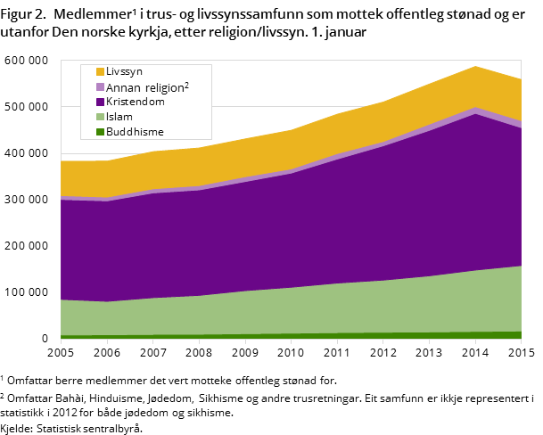 Figur 2. Medlemmer#1 i trus- og livssynssamfunn som mottek offentleg stønad og er utanfor Den norske kyrkja, etter religion/livssyn. 1. januar Figur 2. Medlemmer#1 i trus- og livssynssamfunn som mottek offentleg stønad og er utanfor Den norske kyrkja, etter religion/livssyn. 1. januar