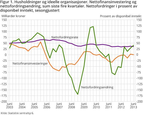 Figur 1. Husholdninger og ideelle organisasjoner. Nettofinansinvestering og nettofordringsendring, sum siste fire kvartaler. Nettofordringer i prosent av disponibel inntekt, sesongjustert Figur 1. Husholdninger og ideelle organisasjoner. Nettofinansinvestering og nettofordringsendring, sum siste fire kvartaler. Nettofordringer i prosent av disponibel inntekt, sesongjustert