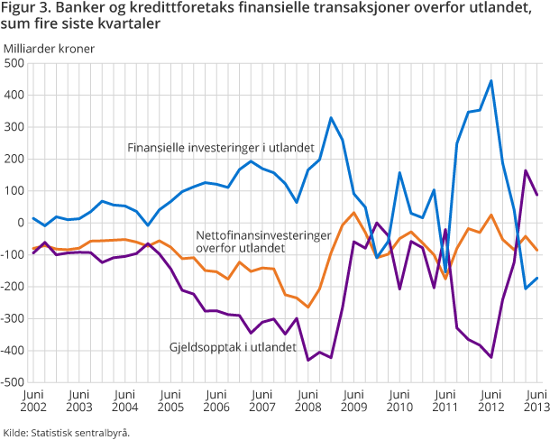 Figur 3. Banker og kredittforetaks finansielle transaksjoner overfor utlandet, sum fire siste kvartaler Figur 3. Banker og kredittforetaks finansielle transaksjoner overfor utlandet, sum fire siste kvartaler
