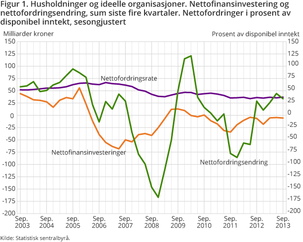 Figur 1. Husholdninger og ideelle organisasjoner. Nettofinansinvestering og nettofordringsendring, sum siste fire kvartaler. Nettofordringer i prosent av disponibel inntekt, sesongjustert Figur 1. Husholdninger og ideelle organisasjoner. Nettofinansinvestering og nettofordringsendring, sum siste fire kvartaler. Nettofordringer i prosent av disponibel inntekt, sesongjustert