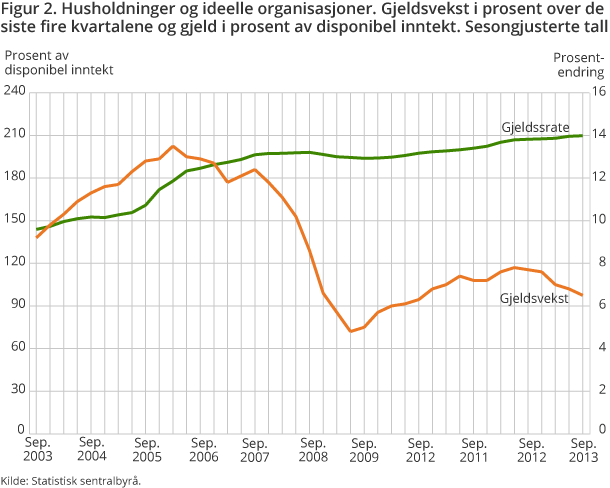 Figur 2. Husholdninger og ideelle organisasjoner. Gjeldsvekst i prosent over de siste fire kvartalene og gjeld i prosent av disponibel inntekt. Sesongjusterte tall Figur 2. Husholdninger og ideelle organisasjoner. Gjeldsvekst i prosent over de siste fire kvartalene og gjeld i prosent av disponibel inntekt. Sesongjusterte tall