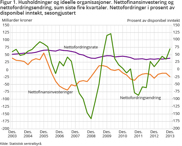 Figur 1. Husholdninger og ideelle organisasjoner. Nettofinansinvestering og nettofordringsendring, sum siste fire kvartaler. Nettofordringer i prosent av disponibel inntekt, sesongjustert Figur 1. Husholdninger og ideelle organisasjoner. Nettofinansinvestering og nettofordringsendring, sum siste fire kvartaler. Nettofordringer i prosent av disponibel inntekt, sesongjustert