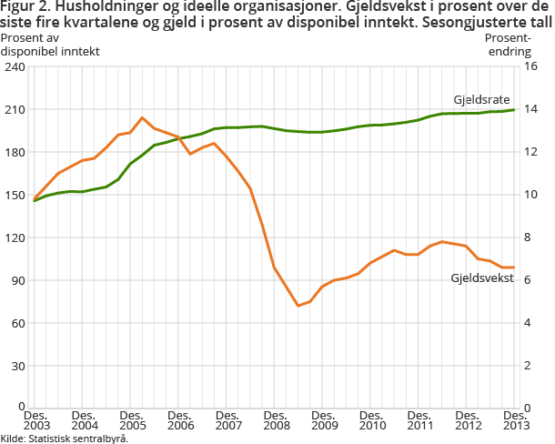 Figur 2. Husholdninger og ideelle organisasjoner. Gjeldsvekst i prosent over desiste fire kvartalene og gjeld i prosent av disponibel inntekt. Sesongjusterte tall Figur 2. Husholdninger og ideelle organisasjoner. Gjeldsvekst i prosent over desiste fire kvartalene og gjeld i prosent av disponibel inntekt. Sesongjusterte tall