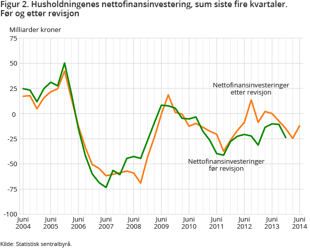 Figur 2. Husholdningenes nettofinansinvestering, sum siste fire kvartaler. Før og etter revisjon Figur 2. Husholdningenes nettofinansinvestering, sum siste fire kvartaler. Før og etter revisjon