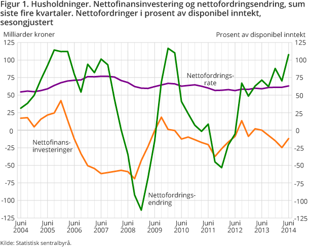 Figur 1. Husholdninger og ideelle organisasjoner. Nettofinansinvestering og nettofordringsendring, sum siste fire kvartaler. Nettofordringer i prosent av disponibel inntekt, sesongjustert Figur 1. Husholdninger og ideelle organisasjoner. Nettofinansinvestering og nettofordringsendring, sum siste fire kvartaler. Nettofordringer i prosent av disponibel inntekt, sesongjustert