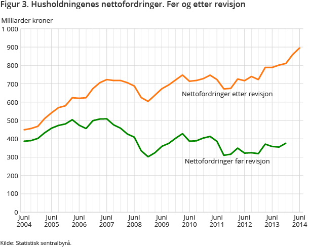 Figur 3. Husholdningenes nettofordringer. Før og etter revisjon Figur 3. Husholdningenes nettofordringer. Før og etter revisjon