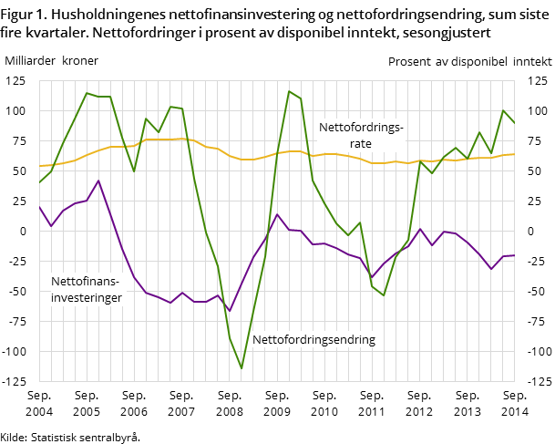 Figur 1. Husholdningenes nettofinansinvestering og nettofordringsendring, sum siste fire kvartaler. Nettofordringer i prosent av disponibel inntekt, sesongjustert Figur 1. Husholdningenes nettofinansinvestering og nettofordringsendring, sum siste fire kvartaler. Nettofordringer i prosent av disponibel inntekt, sesongjustert