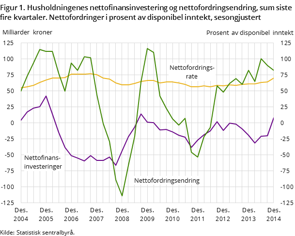 Figur 1. Husholdningenes nettofinansinvestering og nettofordringsendring, sum siste fire kvartaler. Nettofordringer i prosent av disponibel inntekt, sesongjustert Figur 1. Husholdningenes nettofinansinvestering og nettofordringsendring, sum siste fire kvartaler. Nettofordringer i prosent av disponibel inntekt, sesongjustert