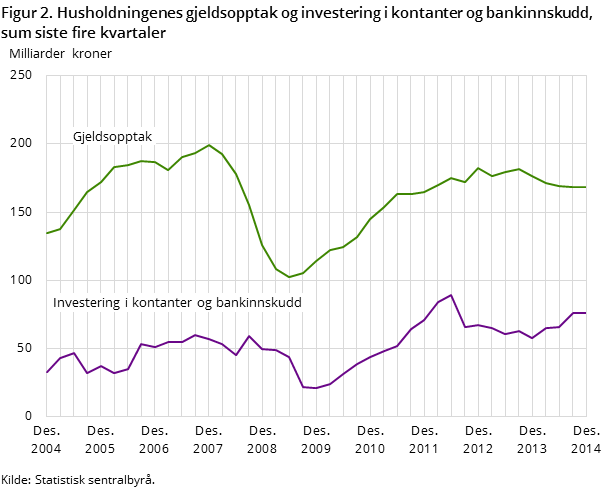 Figur 2. Husholdningenes gjeldsopptak og investering i kontanter og bankinnskudd, sum siste fire kvartaler Figur 2. Husholdningenes gjeldsopptak og investering i kontanter og bankinnskudd, sum siste fire kvartaler